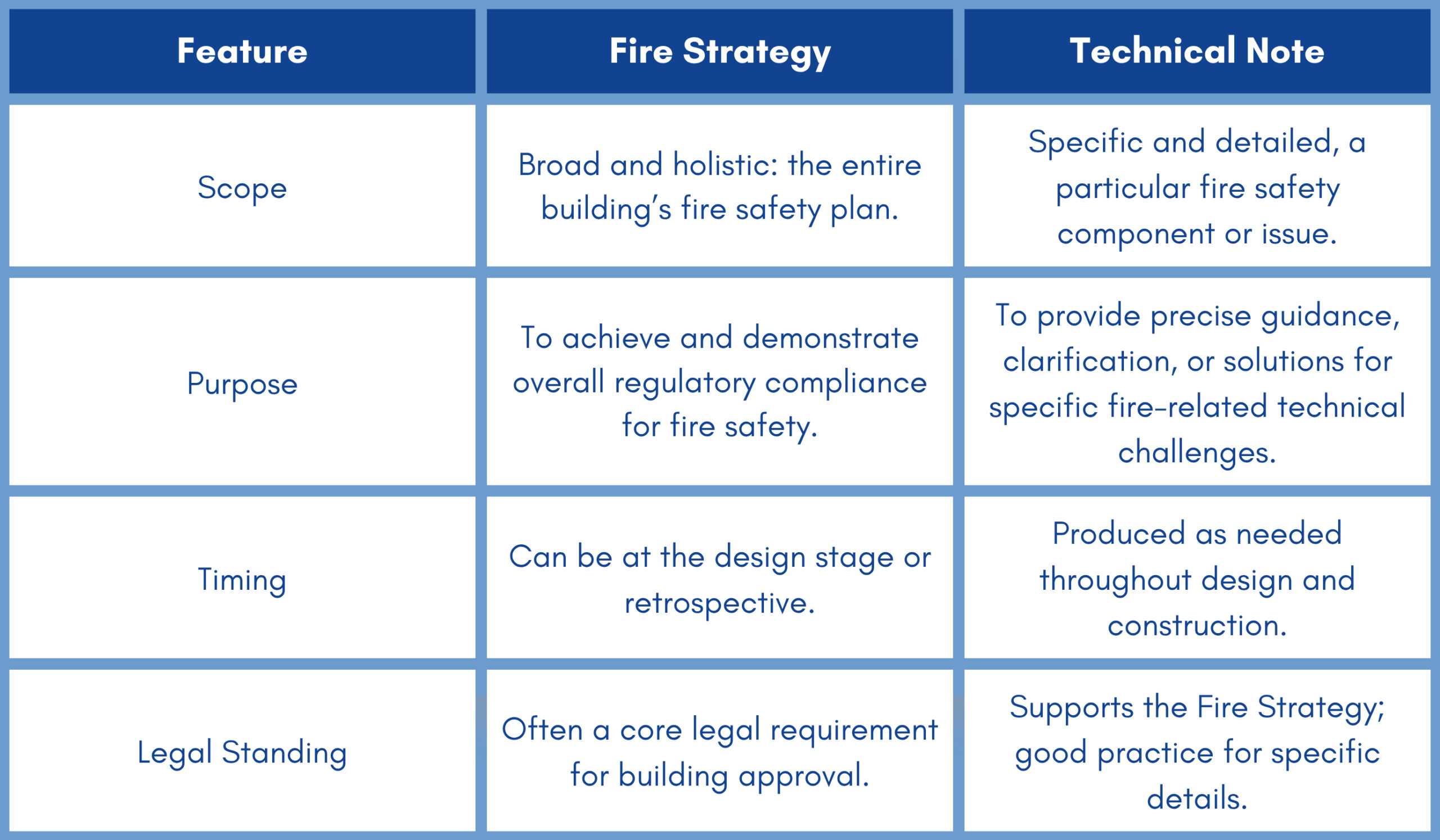 difference between a technical note and a fire strategy