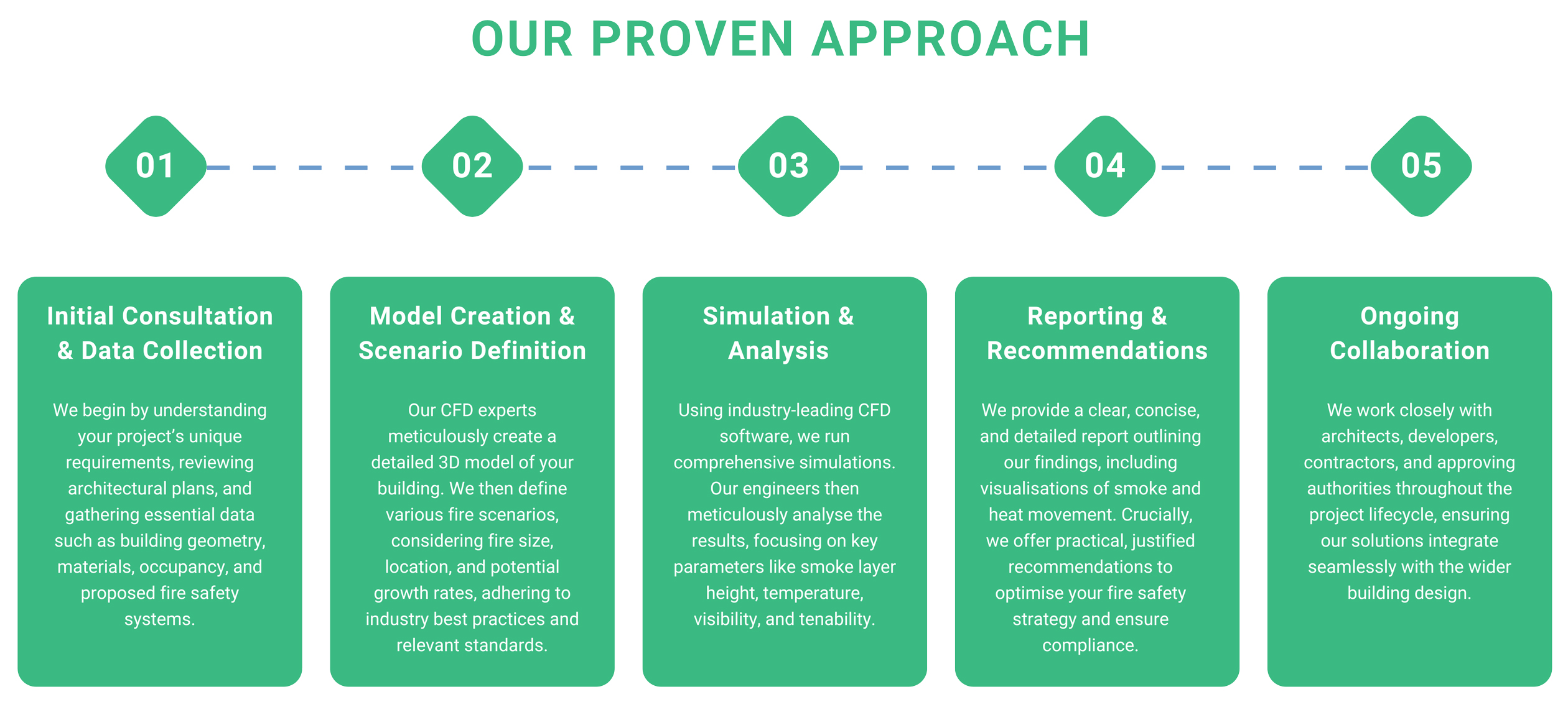 CDF Modelling - Proven Approach