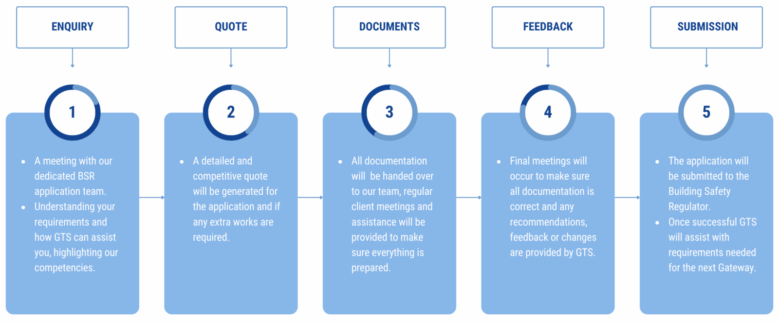 Gateway 2: Submission Process